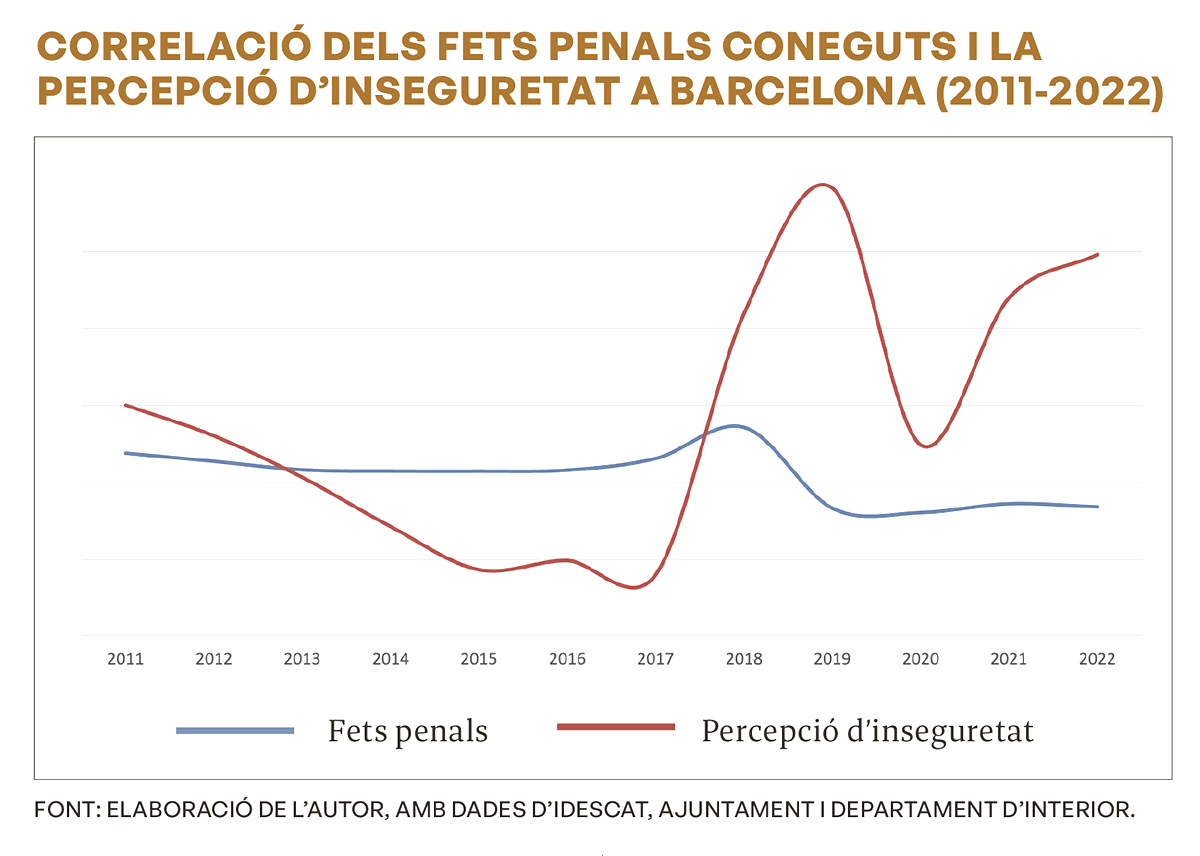 Correlació dels fets penals coneguts i la percepció d’inseguretat a Barcelona (2011-2022)